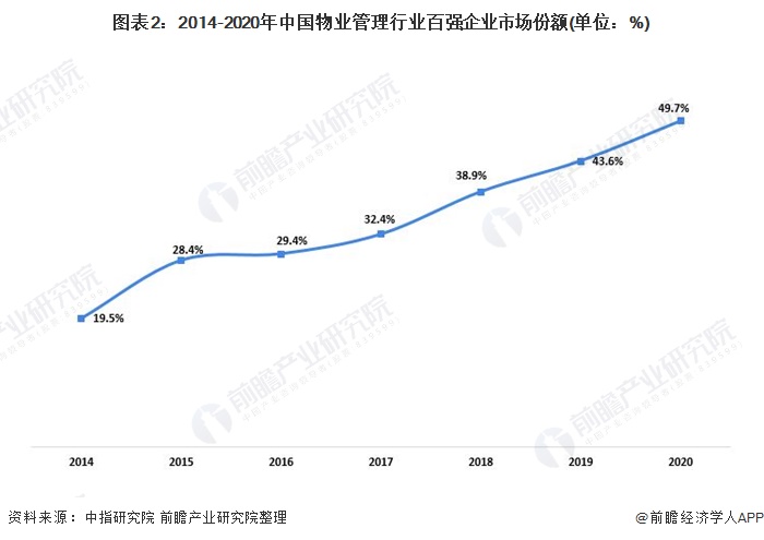 图表2：2014-2020年中国物业管理行业百强企业市场份额(单位：%)