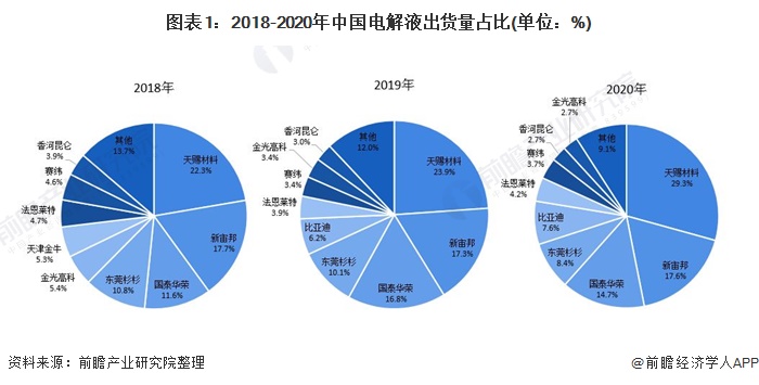 图表1：2018-2020年中国电解液出货量占比(单位：%)