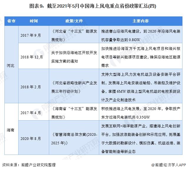 图表9：截至2021年5月中国海上风电重点省份政策汇总(四)