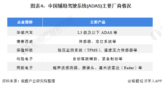 图表4：中国辅助驾驶系统(ADAS)主要厂商情况