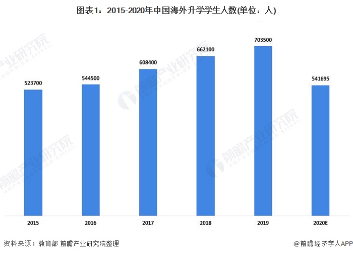 图表1：2015-2020年中国海外升学学生人数(单位：人)