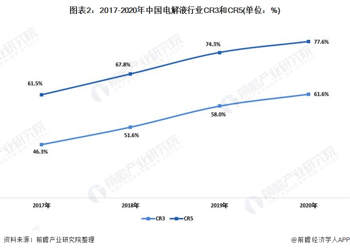 图表2：2017-2020年中国电解液行业CR3和CR5(单位：%)