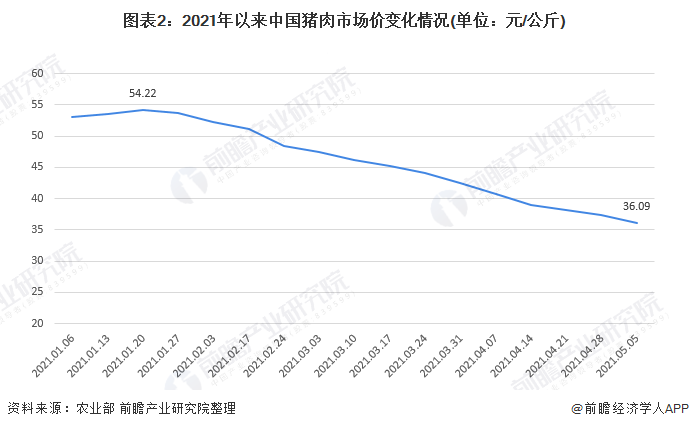 图表2：2021年以来中国猪肉市场价变化情况(单位：元/公斤)