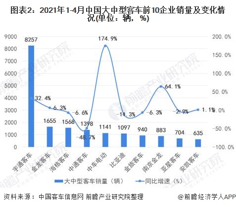 图表2：2021年1-4月中国大中型客车前10企业销量及变化情况(单位：辆，%)