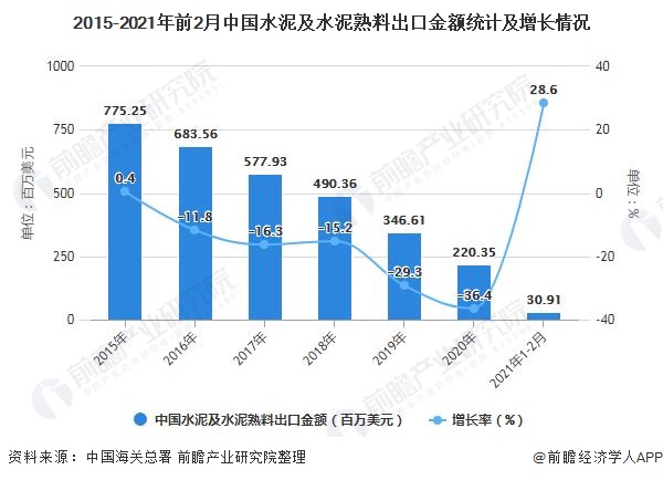 2015-2021年前2月中国水泥及水泥熟料出口金额统计及增长情况