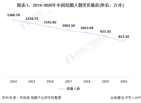 图表1：2014-2020年中国结婚人数变化情况(单位：万对)