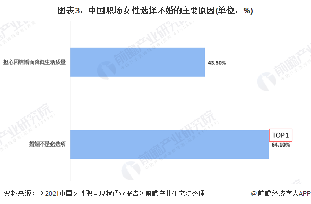图表3：中国职场女性选择不婚的主要原因(单位：%)