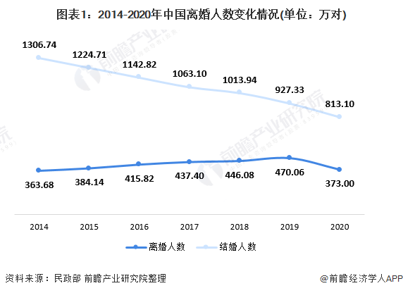 图表1：2014-2020年中国离婚人数变化情况(单位：万对)