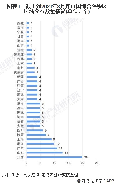 图表1：截止到2021年3月底中国综合保税区区域分布数量情况(单位：个)