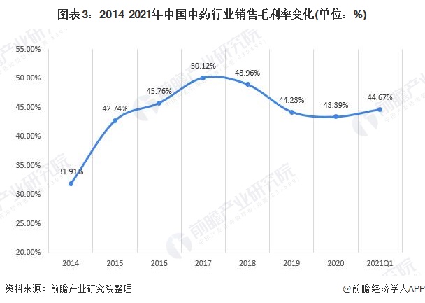 图表3：2014-2021年中国中药行业销售毛利率变化(单位：%)