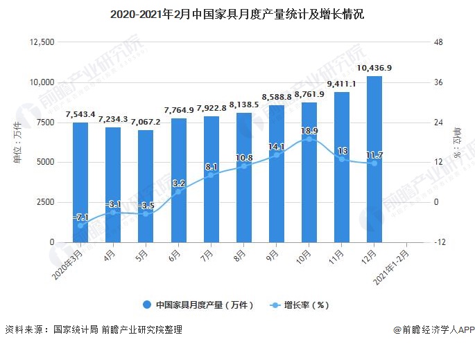 2020-2021年2月中国家具月度产量统计及增长情况