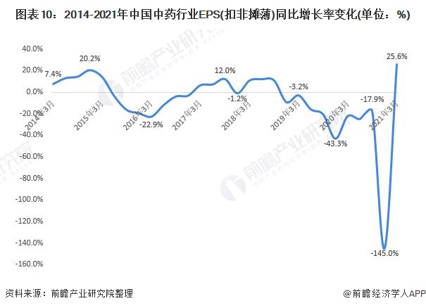 图表10：2014-2021年中国中药行业EPS(扣非摊薄)同比增长率变化(单位：%)