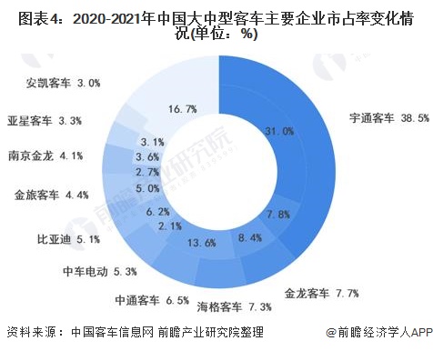 图表4：2020-2021年中国大中型客车主要企业市占率变化情况(单位：%)