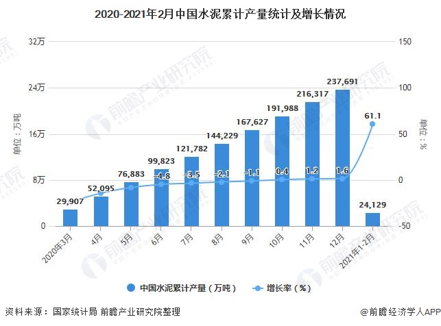 2020-2021年2月中国水泥累计产量统计及增长情况