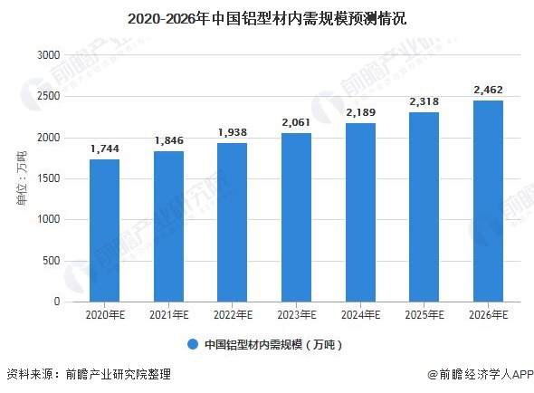 2020-2026年中国铝型材内需规模预测情况