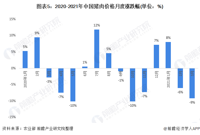 图表5：2020-2021年中国猪肉价格月度涨跌幅(单位：%)