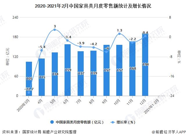 2020-2021年2月中国家具类月度零售额统计及增长情况