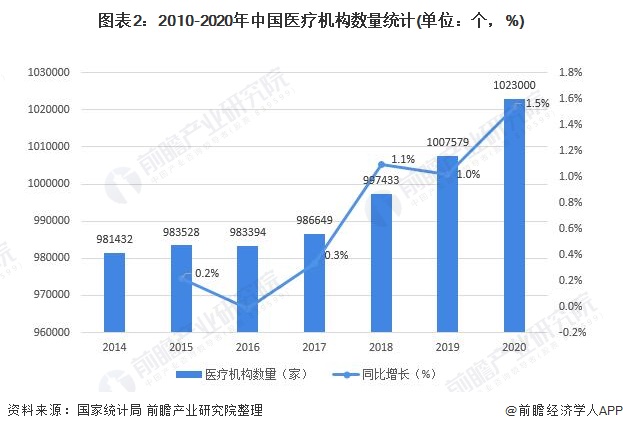 近年来中国的医疗技术能力和医疗质量水平显著提升,持续构建优质高效