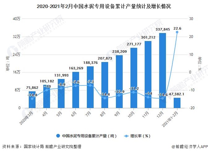 2020-2021年2月中国水泥专用设备累计产量统计及增长情况