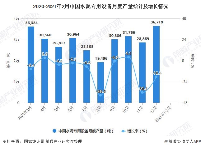 2020-2021年2月中国水泥专用设备月度产量统计及增长情况