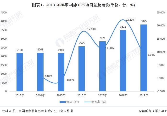 图表1：2013-2020年中国CT市场销量及增长(单位：台，%)