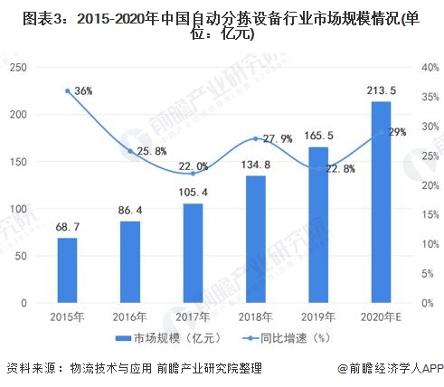 图表3：2015-2020年中国自动分拣设备行业市场规模情况(单位：亿元)