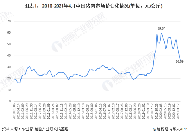 图表1：2010-2021年4月中国猪肉市场价变化情况(单位：元/公斤)