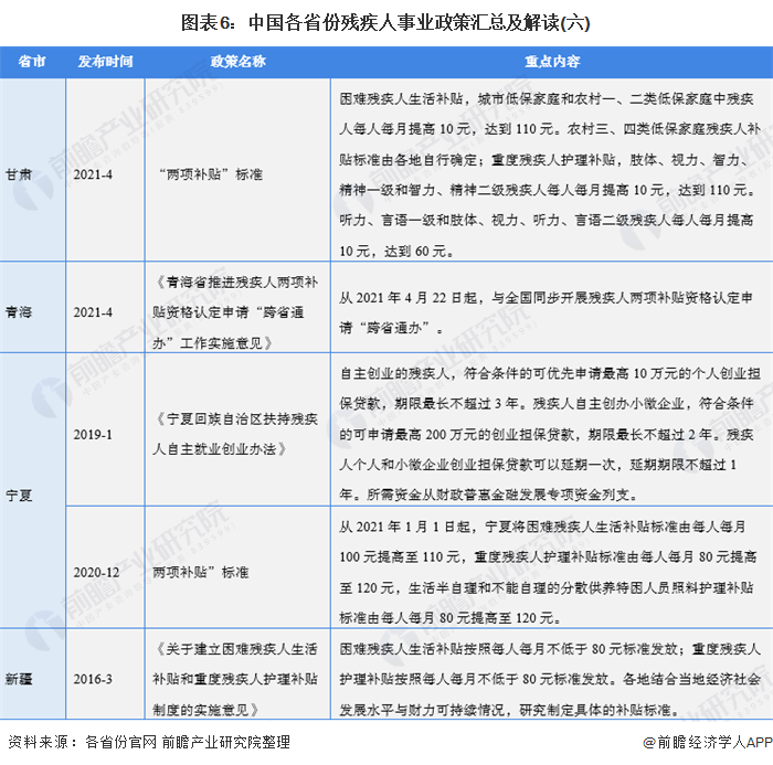 图表6：中国各省份残疾人事业政策汇总及解读(六)