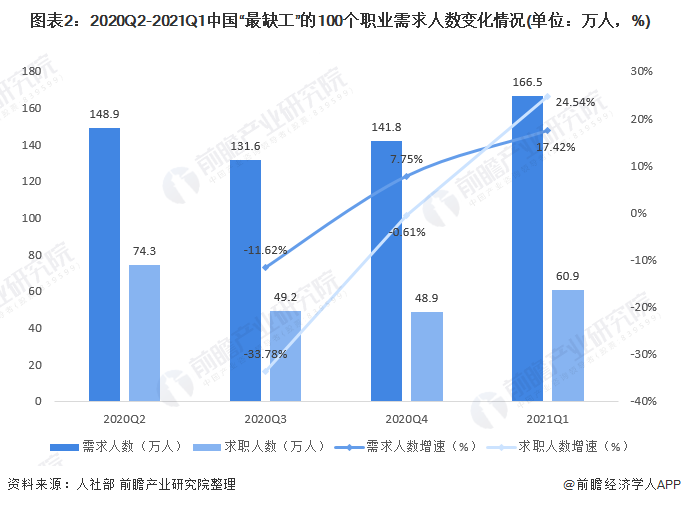 图表2：2020Q2-2021Q1中国“最缺工”的100个职业需求人数变化情况(单位：万人，%)
