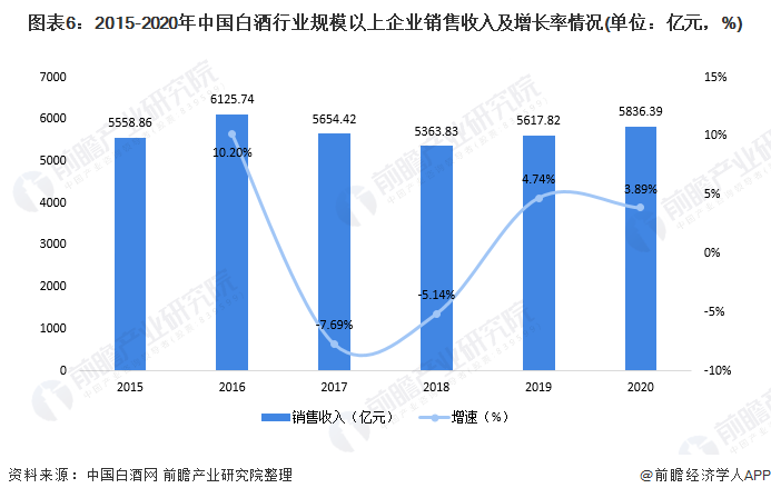 图表6：2015-2020年中国白酒行业规模以上企业销售收入及增长率情况(单位：亿元，%)