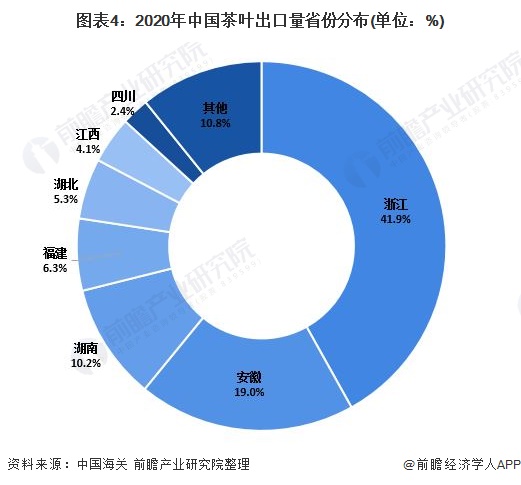 图表4：2020年中国茶叶出口量省份分布(单位：%)