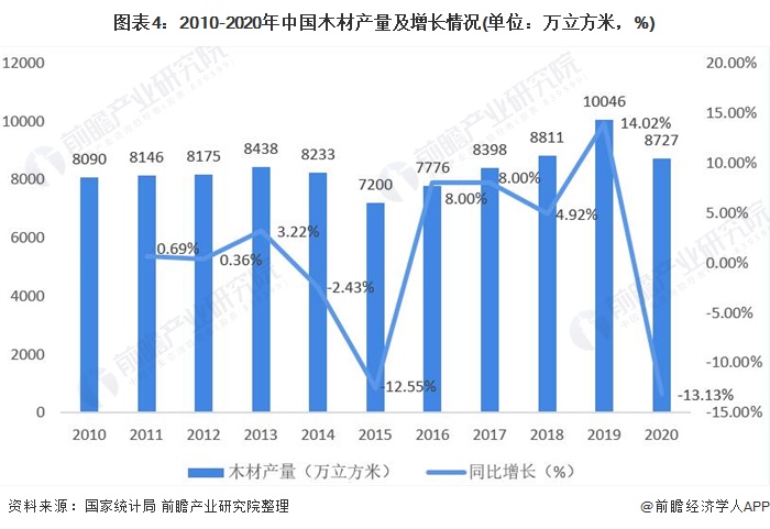 图表4：2010-2020年中国木材产量及增长情况(单位：万立方米，%)