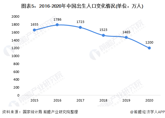 图表5：2016-2020年中国出生人口变化情况(单位：万人)