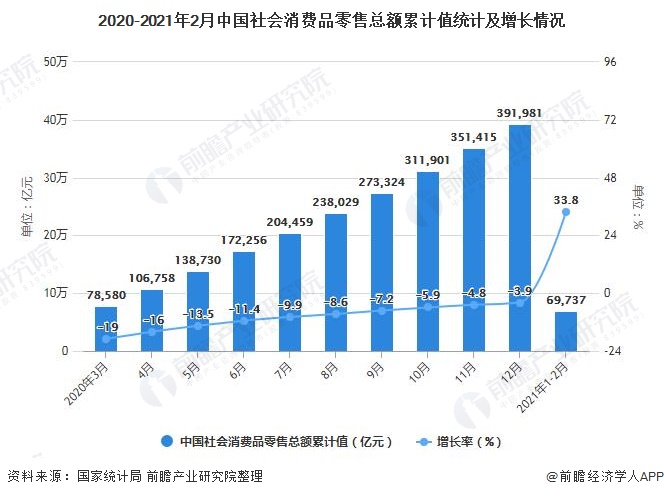 2020-2021年2月中国社会消费品零售总额累计值统计及增长情况