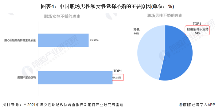 图表4：中国职场男性和女性选择不婚的主要原因(单位：%)