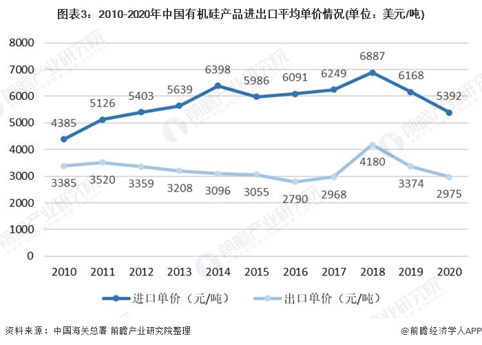 图表3：2010-2020年中国有机硅产品进出口平均单价情况(单位：美元/吨)
