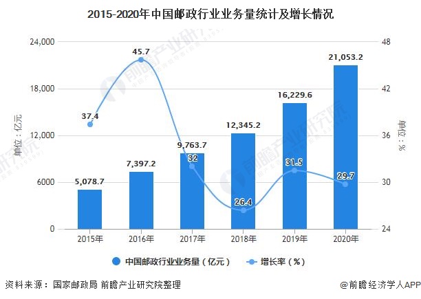 2015-2020年中国邮政行业业务量统计及增长情况