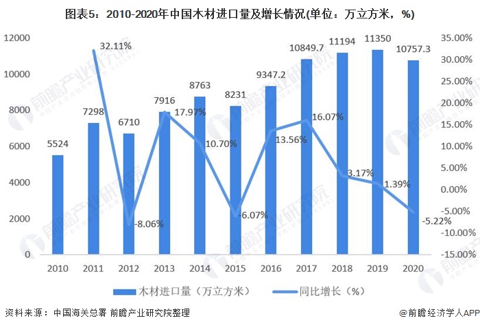 图表5：2010-2020年中国木材进口量及增长情况(单位：万立方米，%)