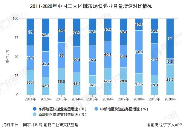 2011-2020年中国三大区域市场快递业务量增速对比情况