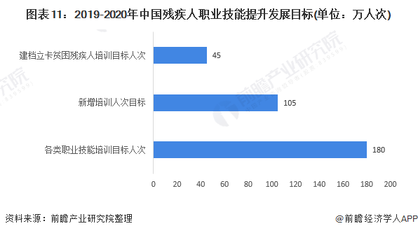 图表11：2019-2020年中国残疾人职业技能提升发展目标(单位：万人次)