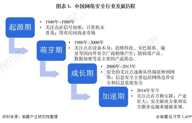 图表1：中国网络安全行业发展历程