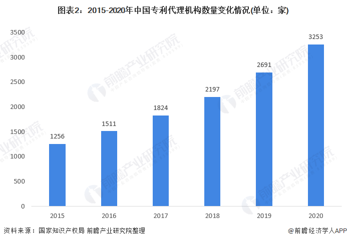 图表2：2015-2020年中国专利代理机构数量变化情况(单位：家)