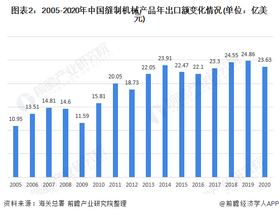图表2：2005-2020年中国缝制机械产品年出口额变化情况(单位：亿美元)
