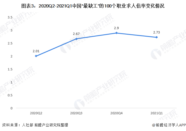 图表3：2020Q2-2021Q1中国“最缺工”的100个职业求人倍率变化情况