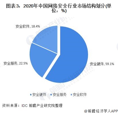 图表3：2020年中国网络安全行业市场结构划分(单位：%)