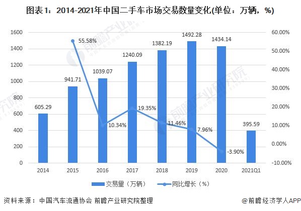 图表1：2014-2021年中国二手车市场交易数量变化(单位：万辆，%)