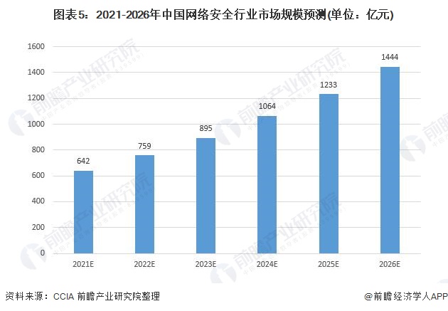 图表5：2021-2026年中国网络安全行业市场规模预测(单位：亿元)