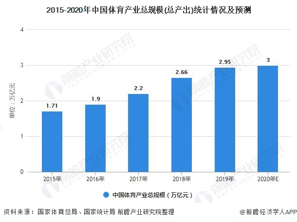 2015-2020年中国体育产业总规模(总产出)统计情况及预测