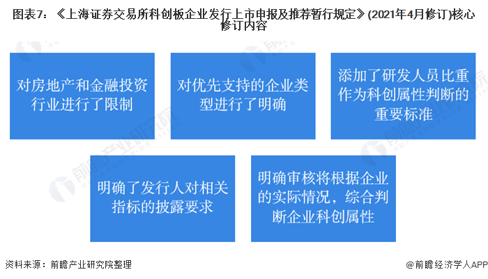 图表7：《上海证券交易所科创板企业发行上市申报及推荐暂行规定》(2021年4月修订)核心修订内容