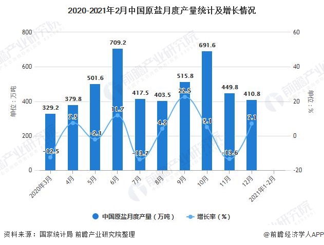 2020-2021年2月中国原盐月度产量统计及增长情况
